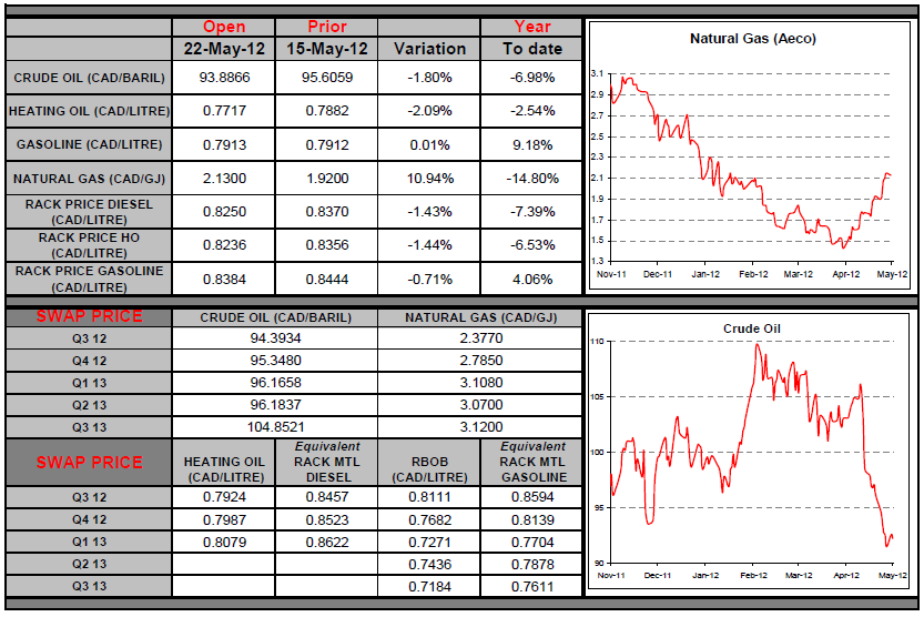 Natural Gas & Crude Oil