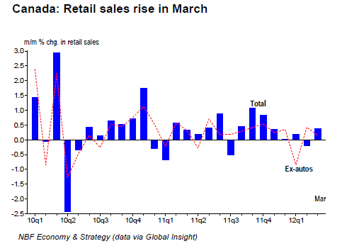 Canada Retail sales rise in March