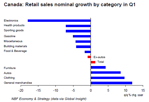 Canada Retail sales nominal growth by category in Q1