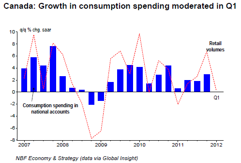 Canada Growth in consumption spending moderated in Q1