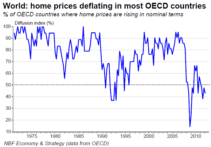 World: Home Prices Deflating In Most OECD Countries