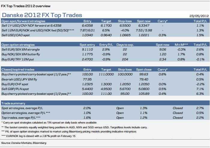 Top 2012 FX Trades