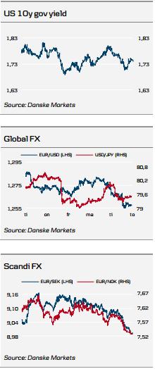 Govt Yield, FX Charts