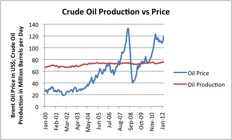 Crude-Oil-Production-Vs-Price