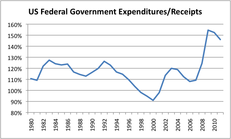 Us-Federal-Government-Expenditures-Over-Receipts