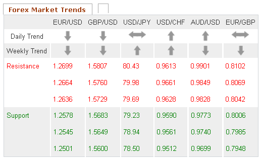 Forex Market trends