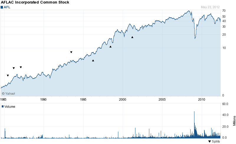 Long-Term Stock History Chart Of AFLAC Incorporated