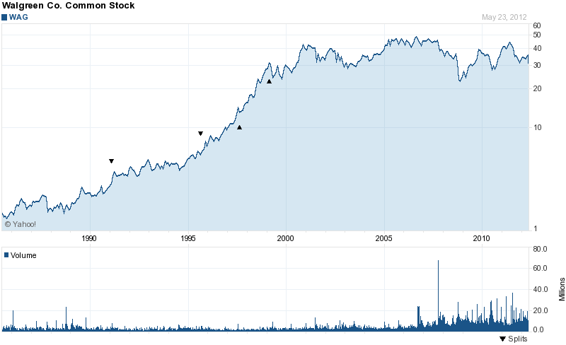 Long-Term Stock History Chart Of Walgreen Company