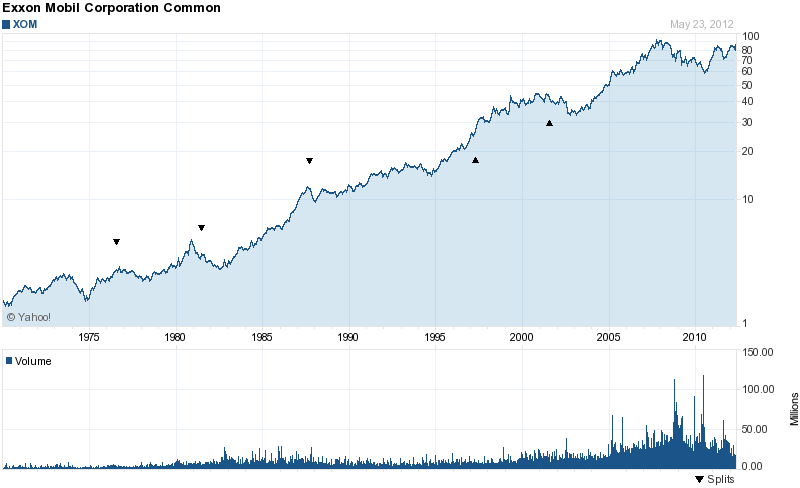 Long-Term Stock History Chart Of Exxon Mobil Corpo