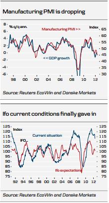 Manufacturing PMI & IFO Current Conditions