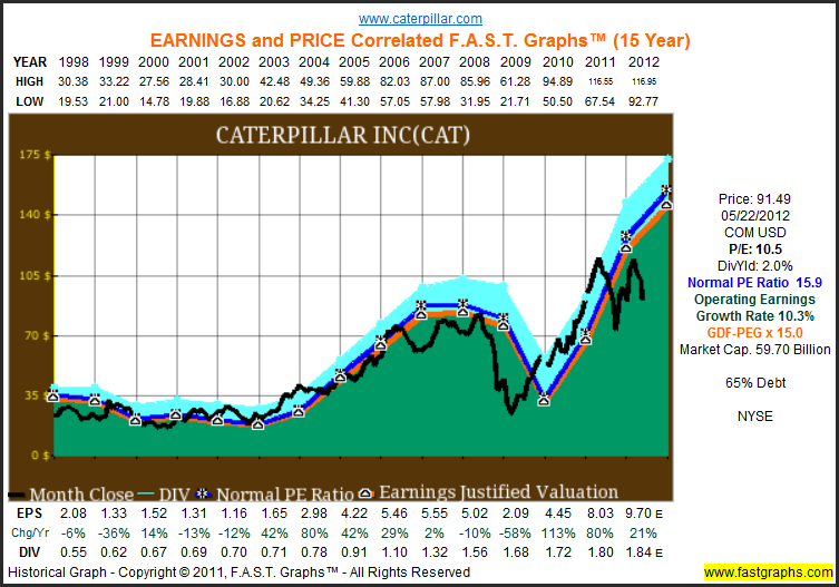 Caterpillar’s Earnings Look Like And Act Like A Caterpillar; Moving ...