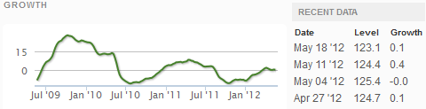 Z-Weekly_Indexes