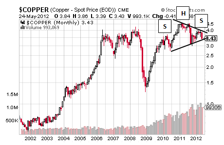 COPPER CHART