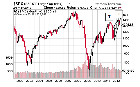 SPX CHART