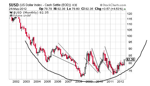 USD CHART