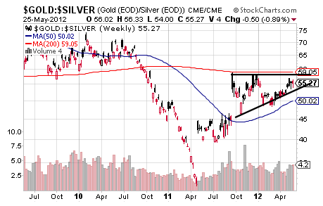 GOLD & SILVER CHART