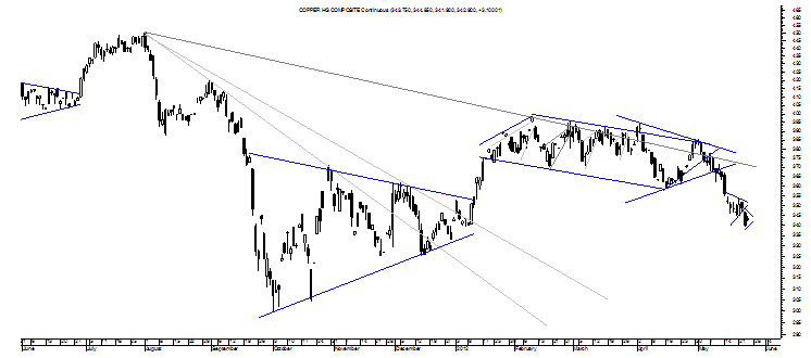 COPPER CHART