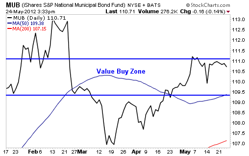 MUB CHART