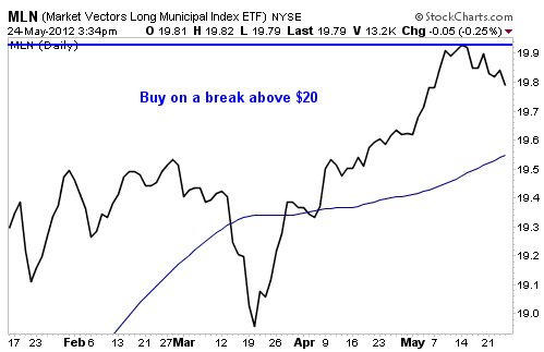 MLN CHART