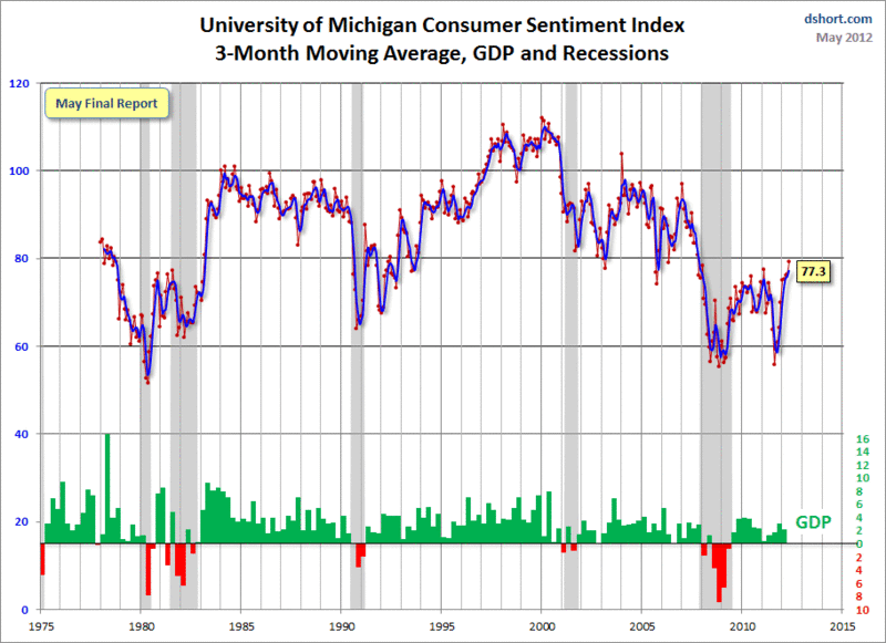 University Of Michigan Consumer