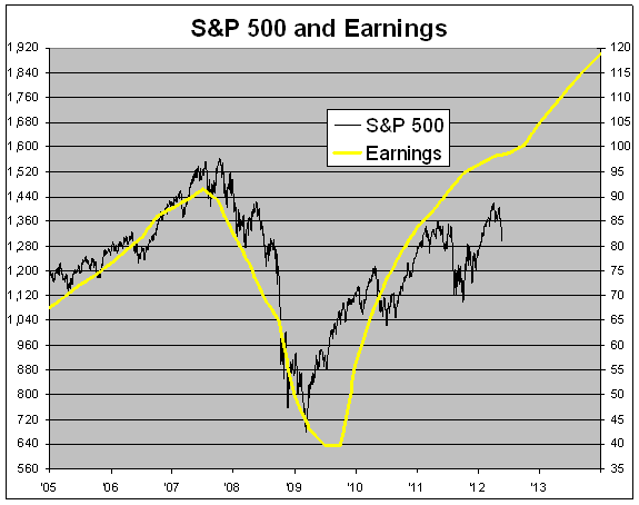 S&P 500 And Earings