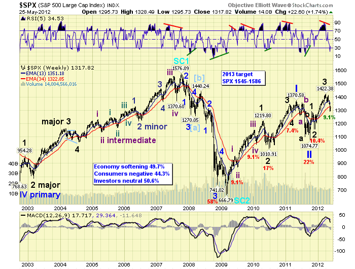 SPX CHART