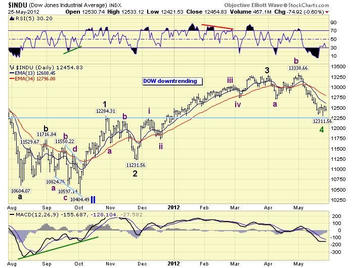 INDU CHART