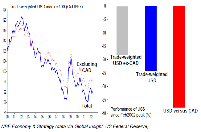 Canada Half Of CAD Appreciation DUE To US Weakness