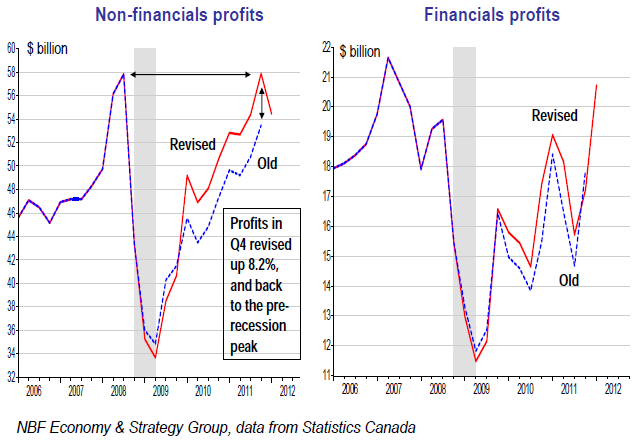 Canada Corporations more profitable than previously thought