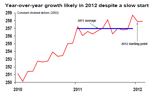 year growth likely in 2012 despite a slow start