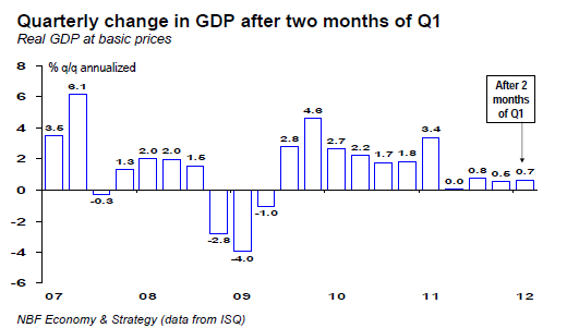 Quarterly change in GDP after two months of Q1