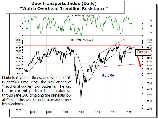 Dow Transports Index