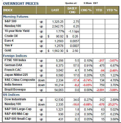 OVERNIGHT PRICES