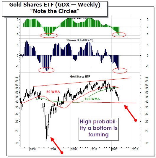 Gold Shares ETF