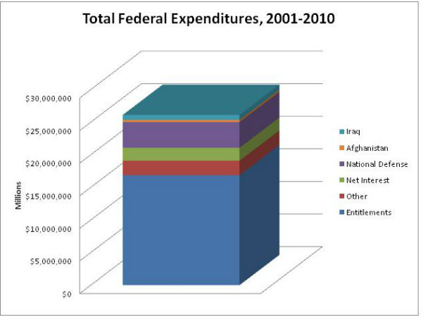 The Federal Expenditures 2001-2010