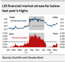 US Financial Markets