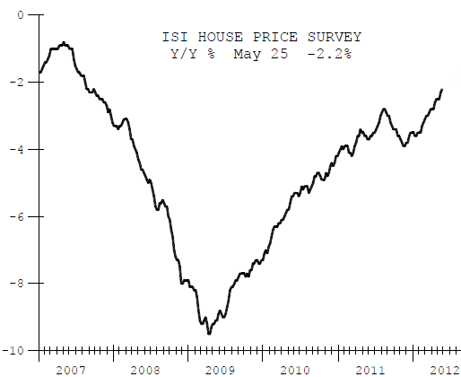 ISI House Price Survey
