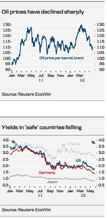 Oil Prices & Yields