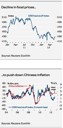 Food Prices, Chinese Inflation