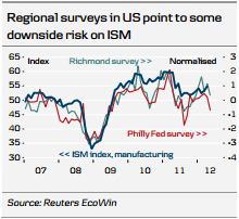 US- Regional Surveys