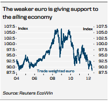 Weak Euro