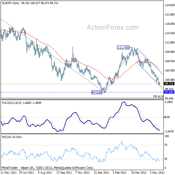 EUR/JPY 1