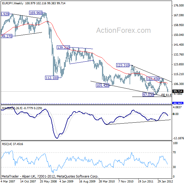 EUR/JPY 2