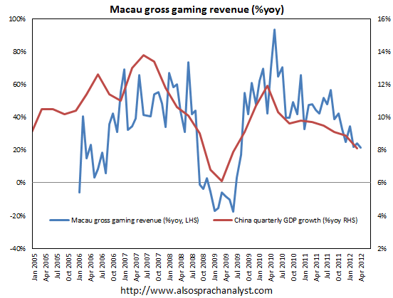 Macau gaming revenues