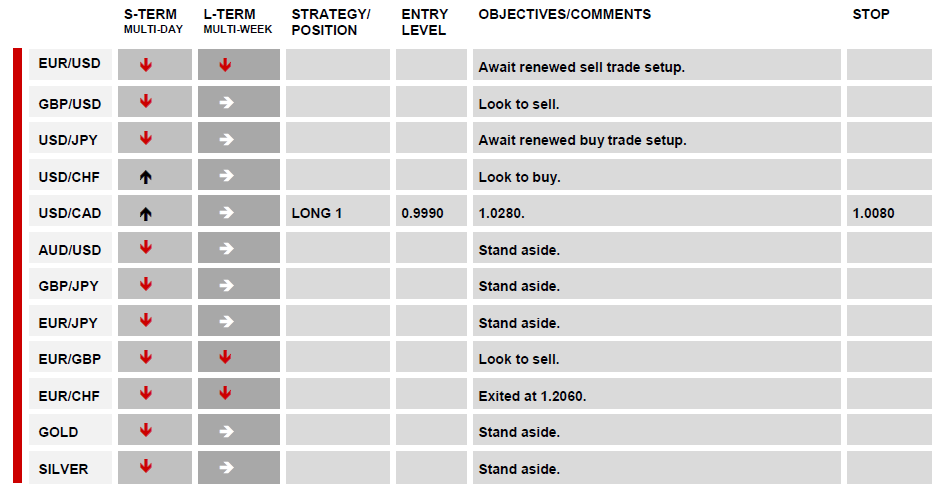 DAILY TECHNICAL REPORT