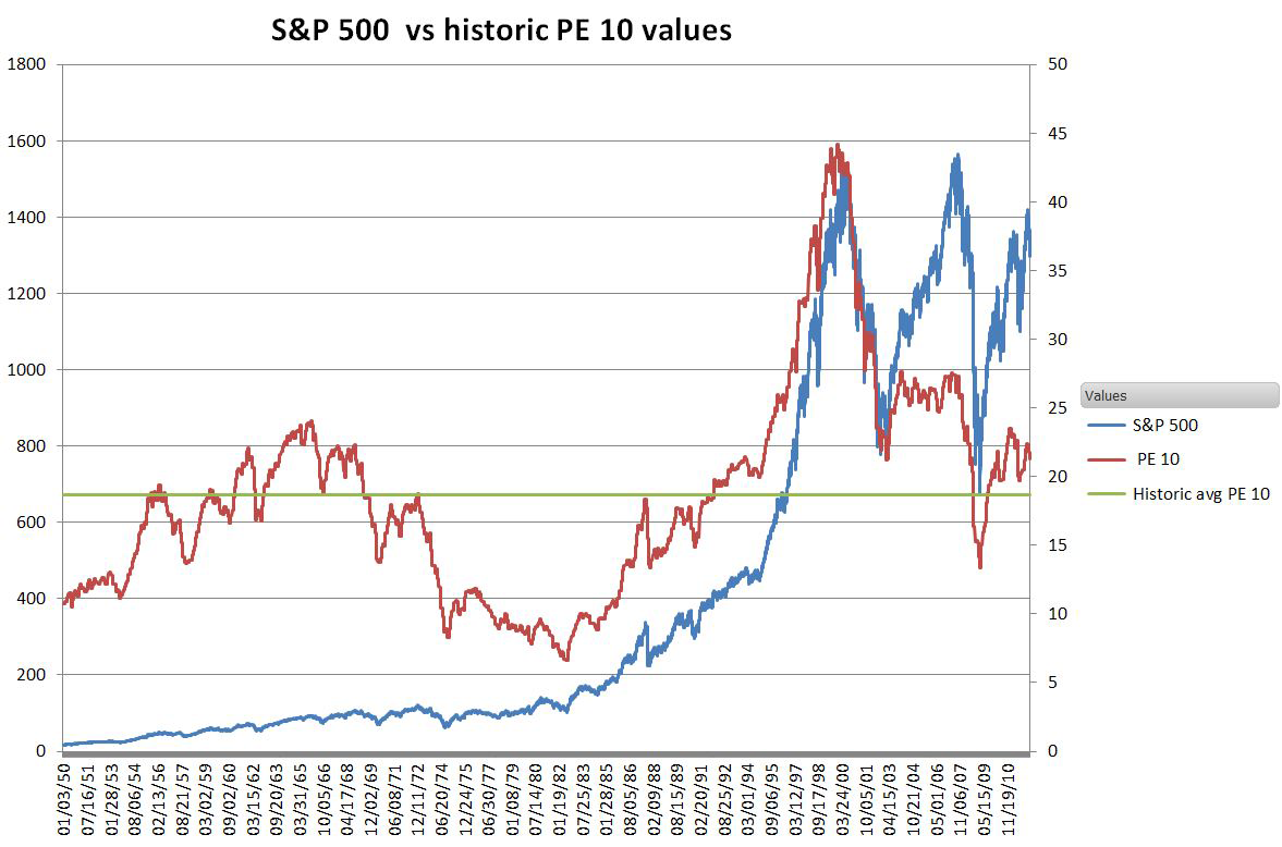 Why 18.5 Is The Right P/E Ratio For The S&P 500 | Investing.com