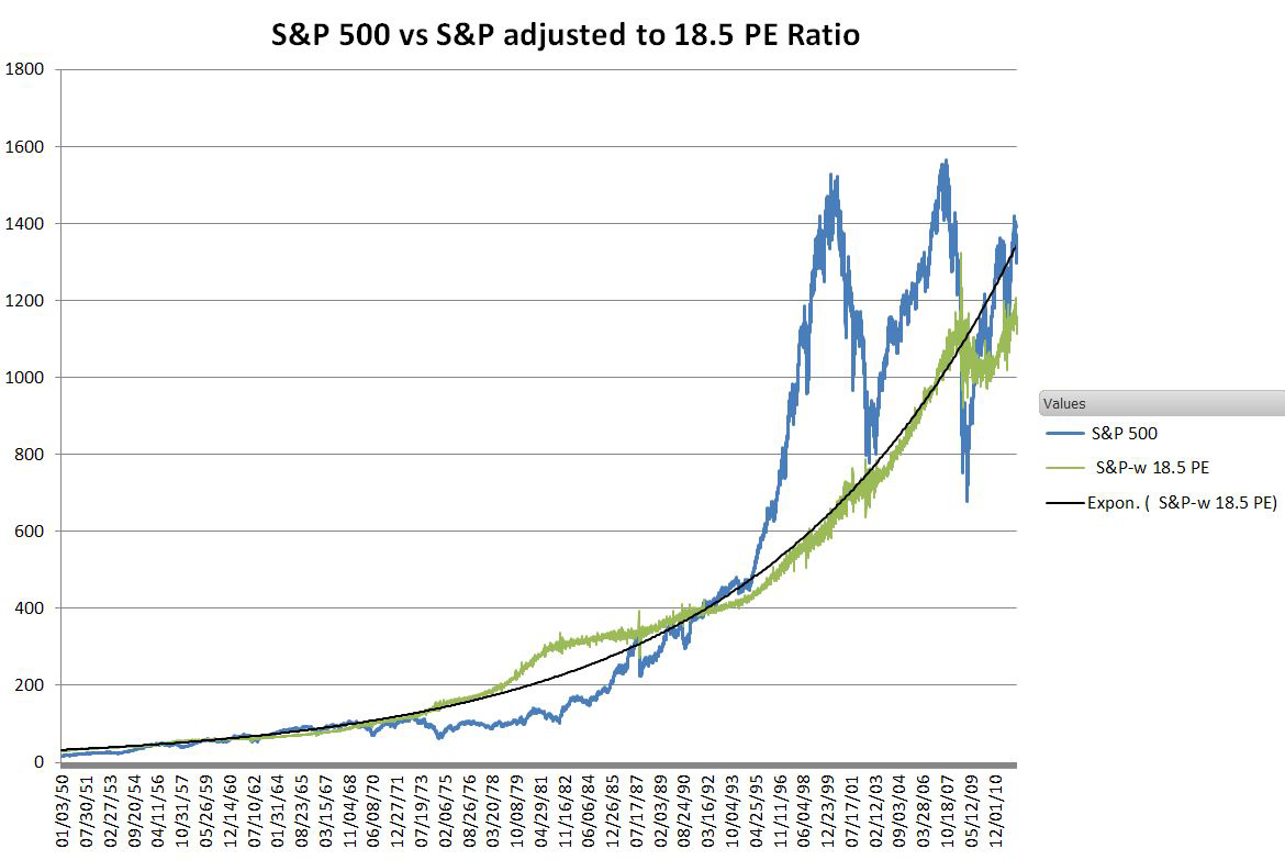 Фонды s p. SP 500 pe ratio. Фонды sp500. S&P 500 growth Projection. P/E ratio in 1929.