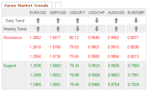 Forex Market trends