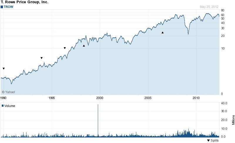Long-Term Stock History Chart Of T. Rowe Price Gro