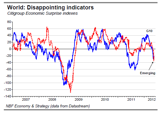 World Disappointing indicators